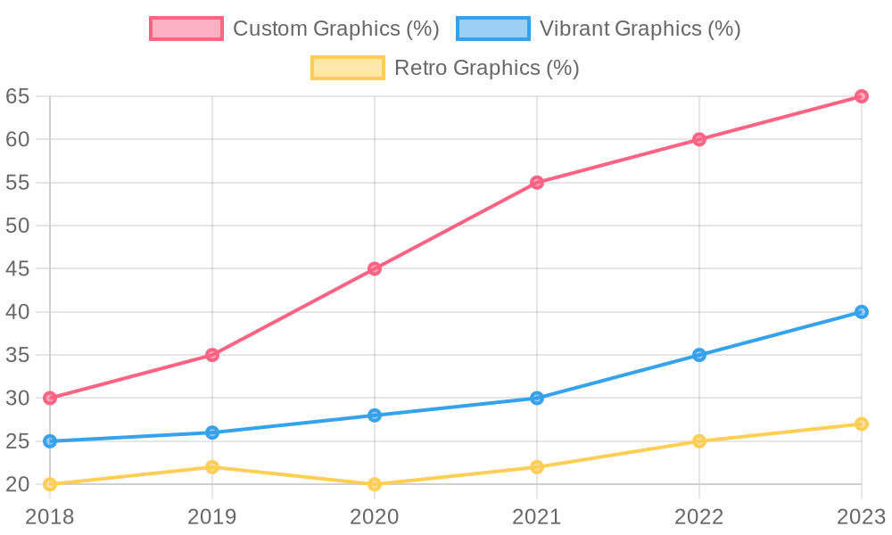 Line chart showcasing the trends in motorcycle graphics popularity from 2018 to 2023