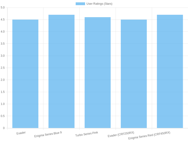 User Ratings Comparison of Honda CRF450R Models