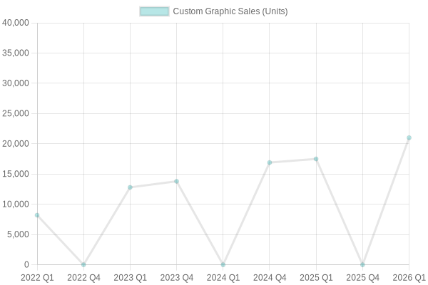 Custom Graphics Sales Trend for Kawasaki Dirt Bikes