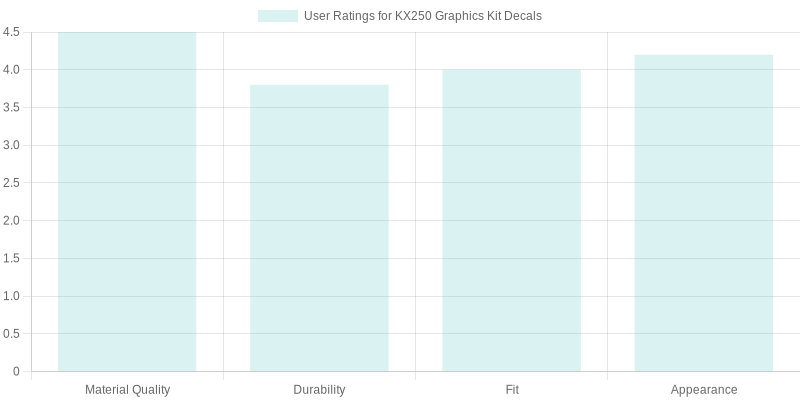 User Feedback Chart for Kawasaki KX250 Graphics