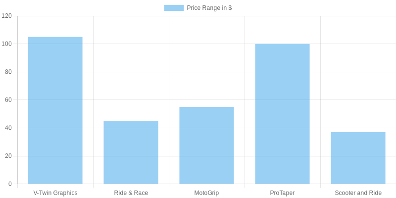 Manufacturer Comparison by Price Range