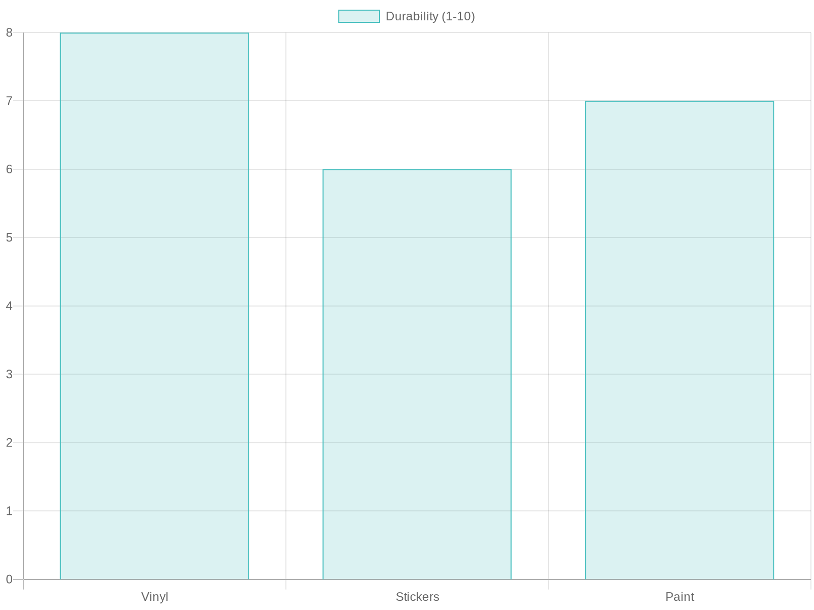 Material Durability Comparison