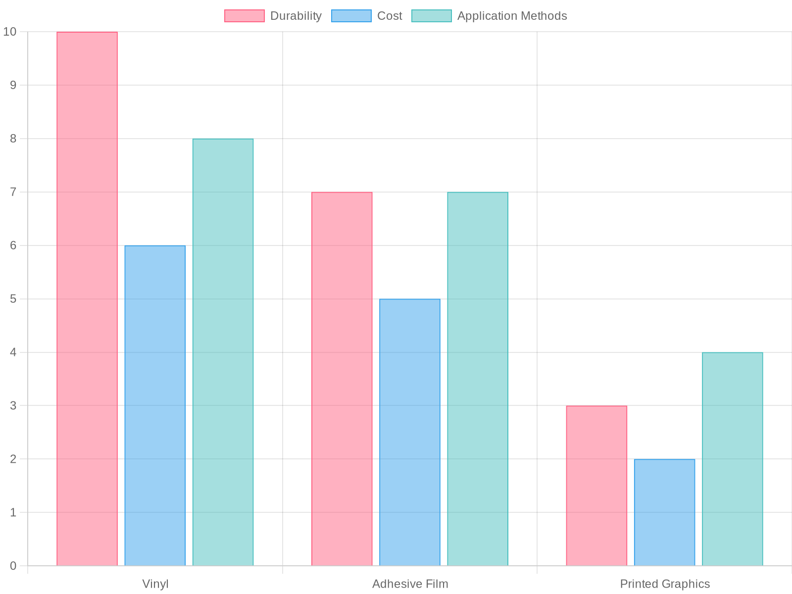 Material Features Chart