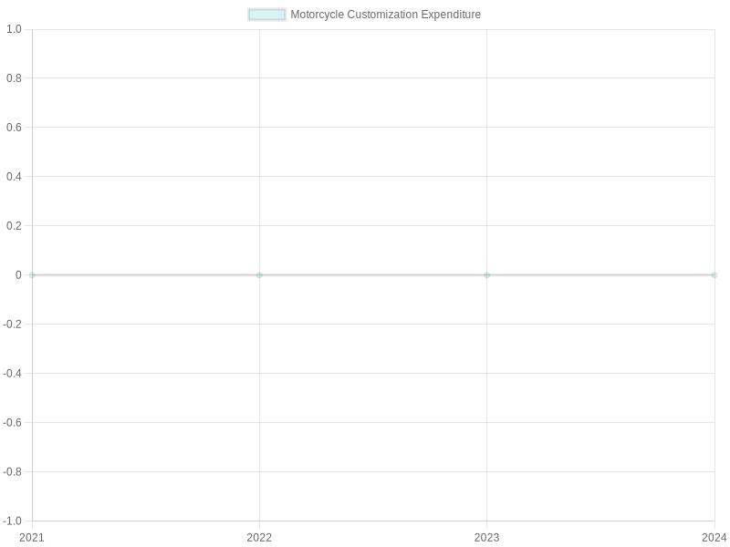 Growth Trend of Motorcycle Customization Expenditure