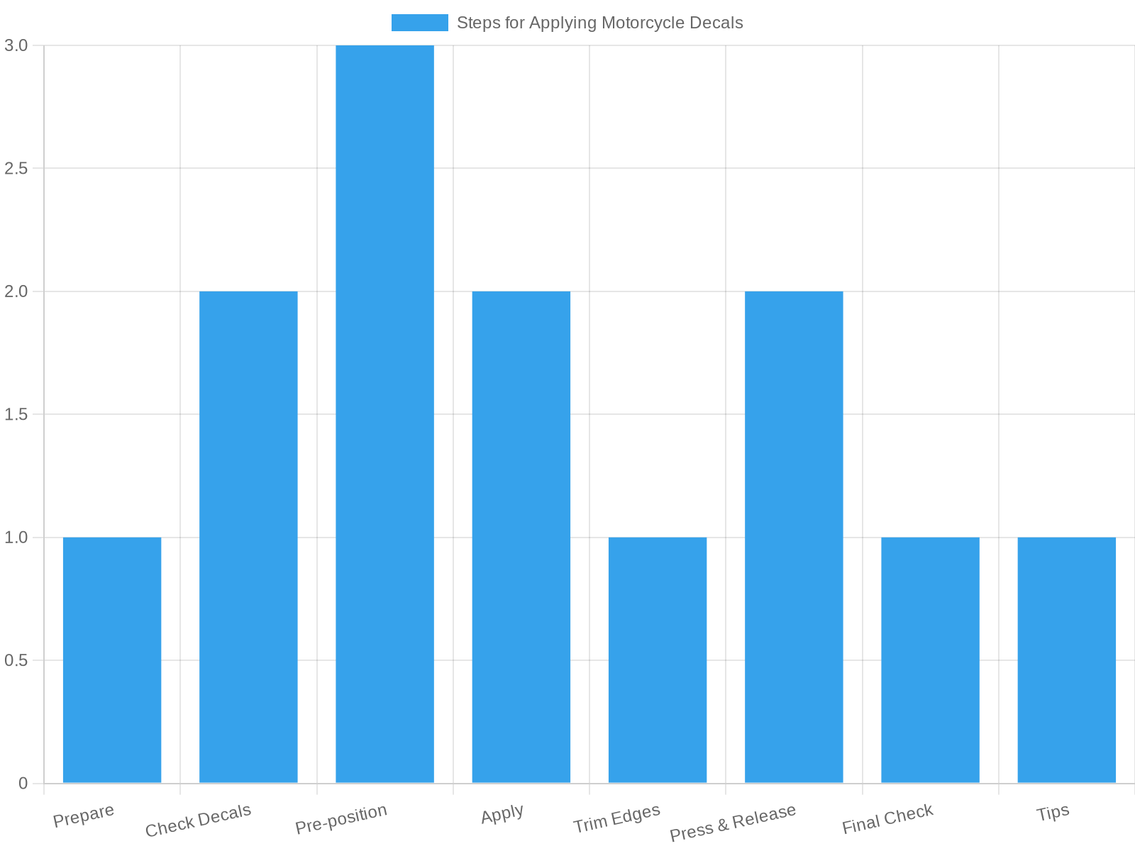 Chart Showing the Steps for Applying Custom Graphic Kits