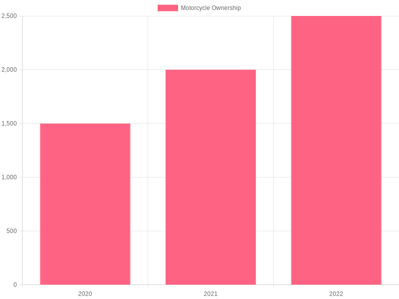 Bar Chart of Motorcycle Ownership