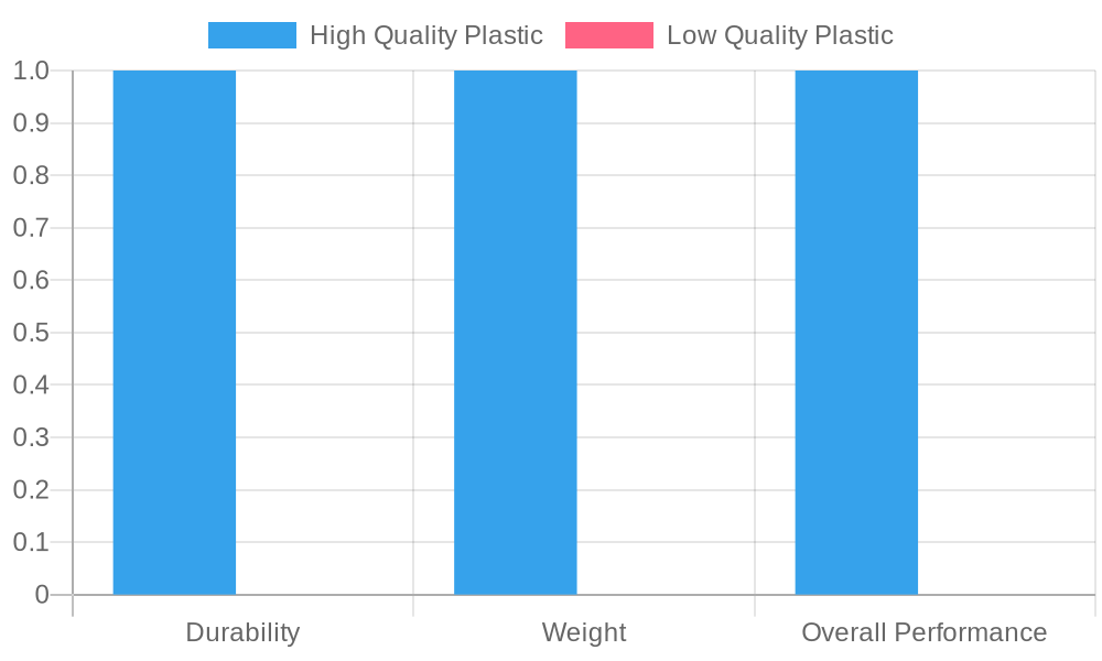 Comparison of High Quality vs Low Quality Plastic Characteristics