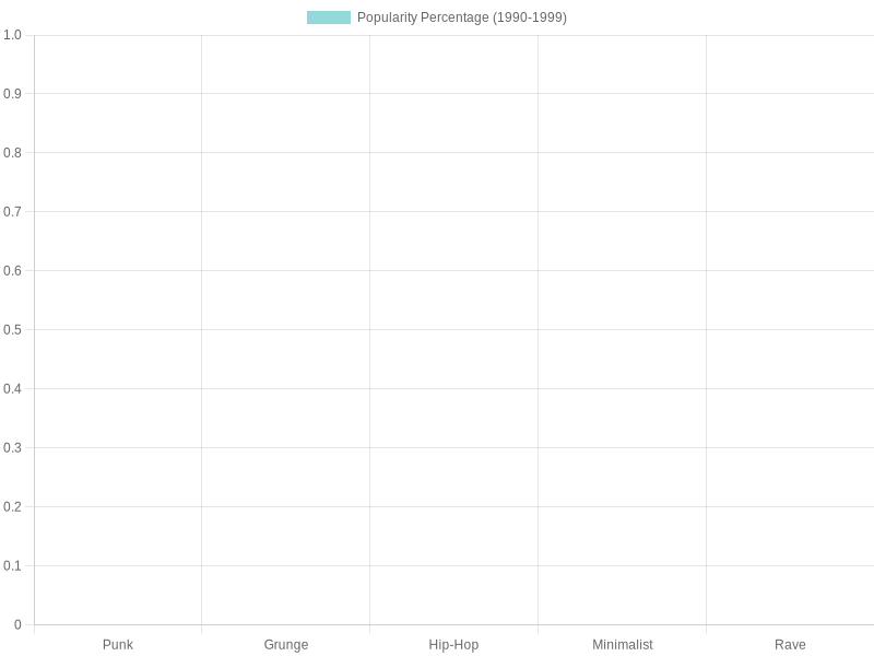 Popularity of Graphic Styles from 1990 to 1999