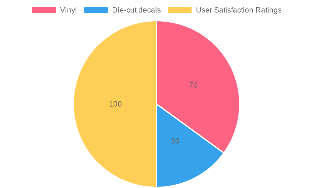 Preferred Materials and User Satisfaction