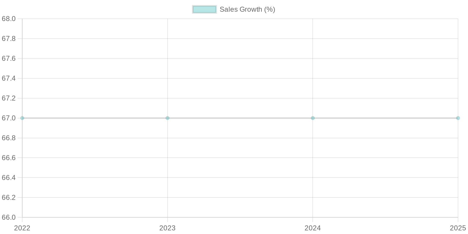 Sales Growth Chart