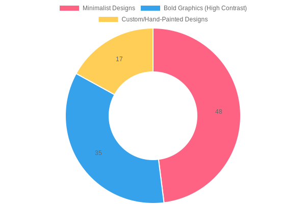 User Preferences for Graphics Style