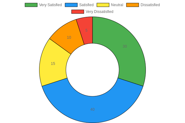 User Satisfaction Levels for ArcticFX Graphics