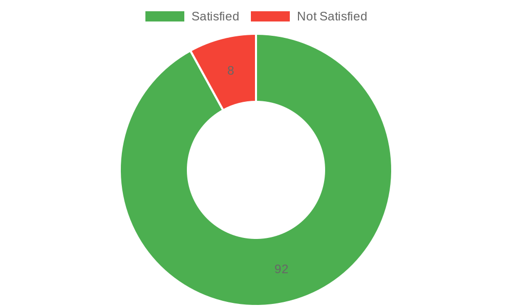 User Satisfaction Chart