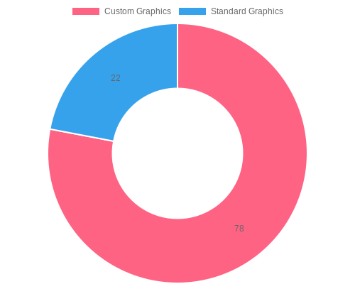 User Satisfaction by Graphics Type