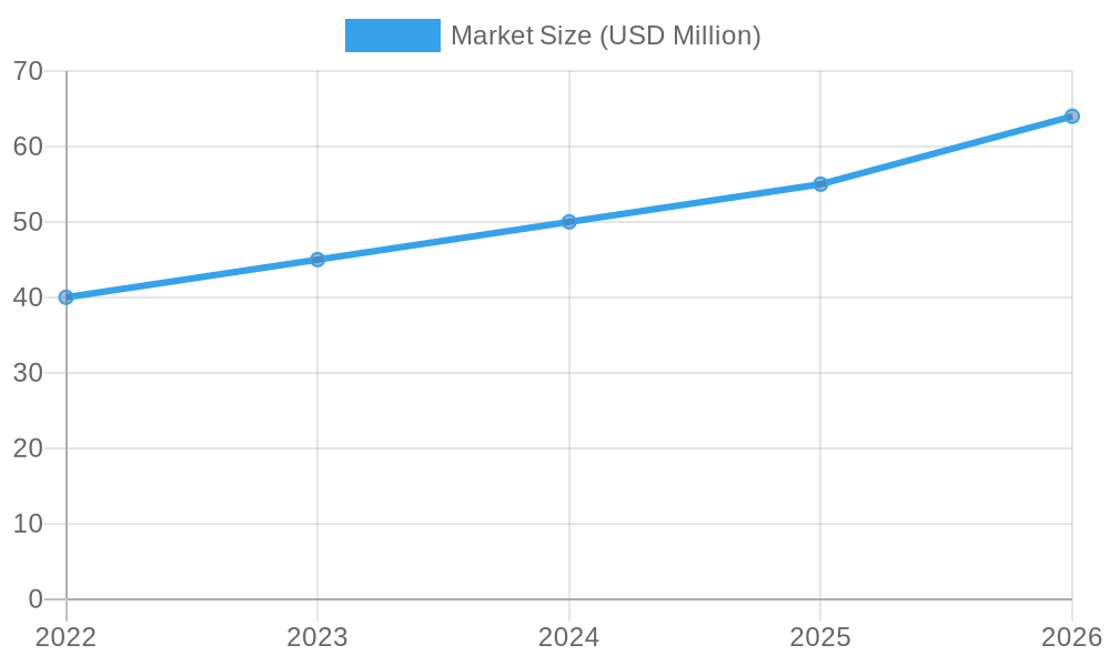 Vehicle License Plate Market Size Over Years