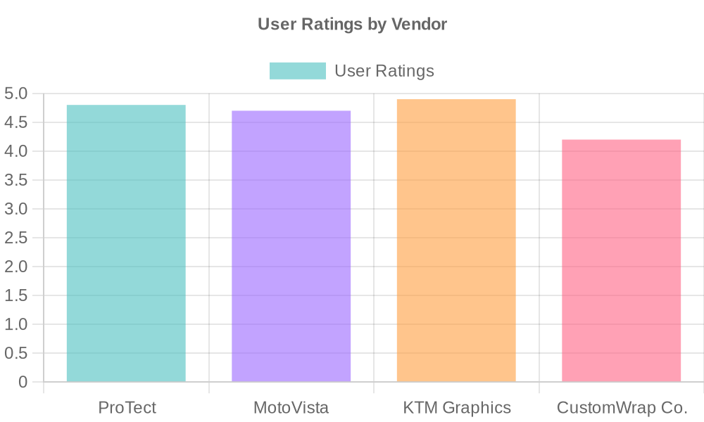 User Ratings by Vendor