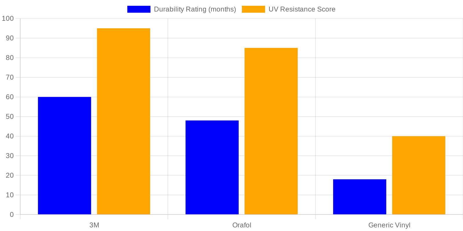 Chart: Vinyl Material Durability Comparison