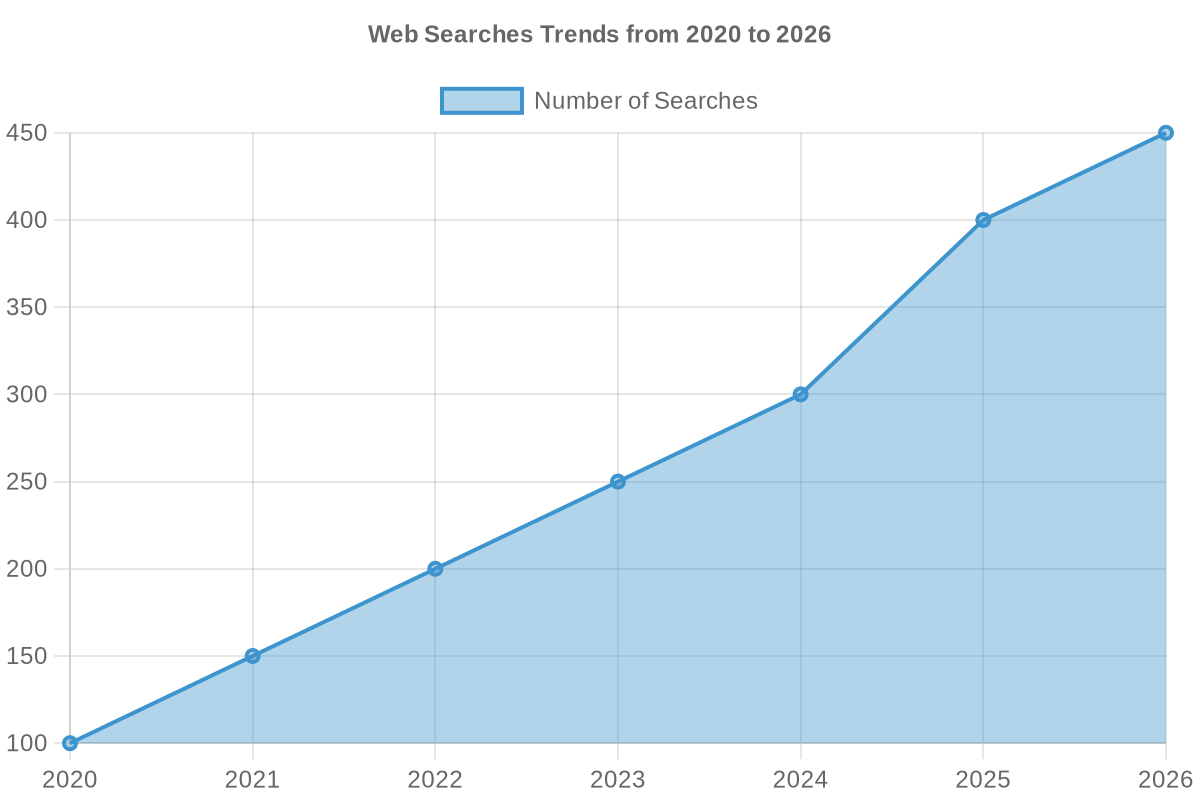 Web Searches Trends from 2020 to 2026