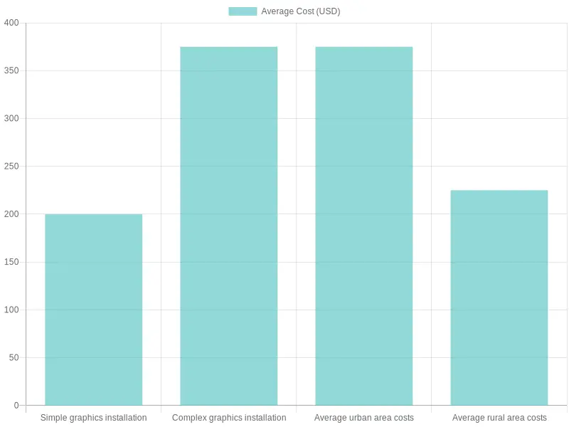 Average Cost of Graphics Installation Services