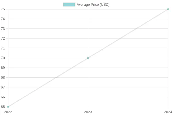 Average Price of Graphic Kits (2022-2024)
