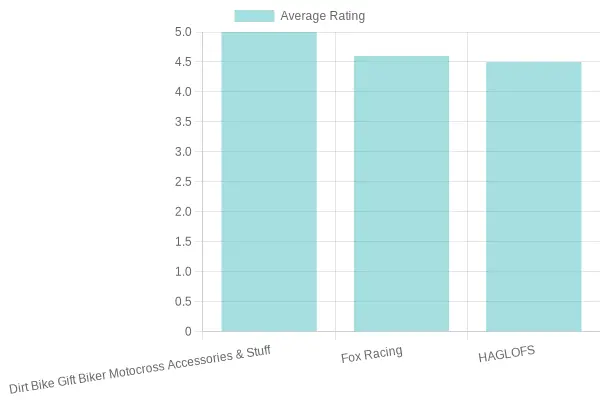 Average Ratings by Brand