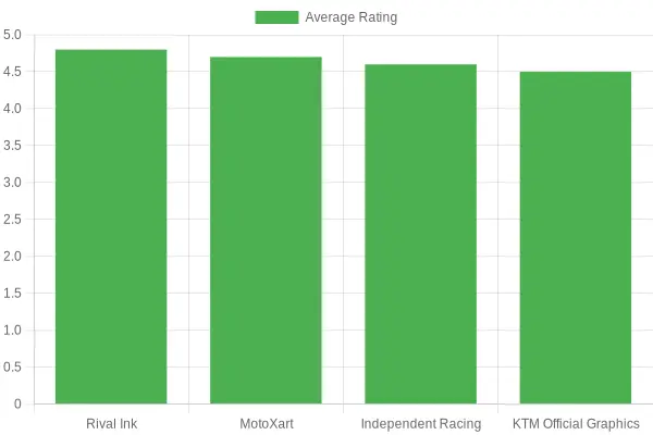 Average Ratings of Graphics Kits