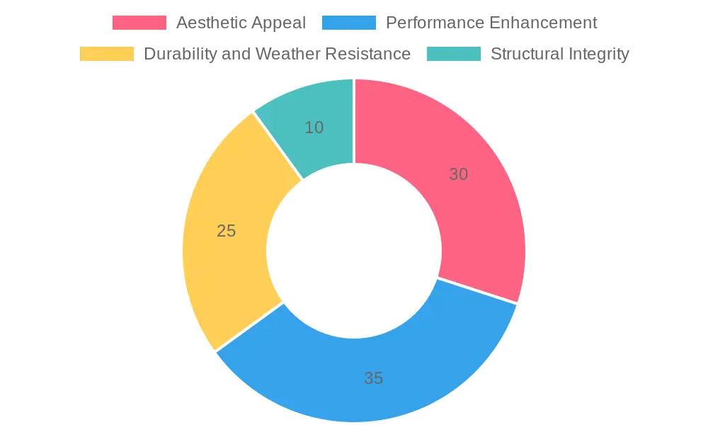 Proportions of Benefit Categories