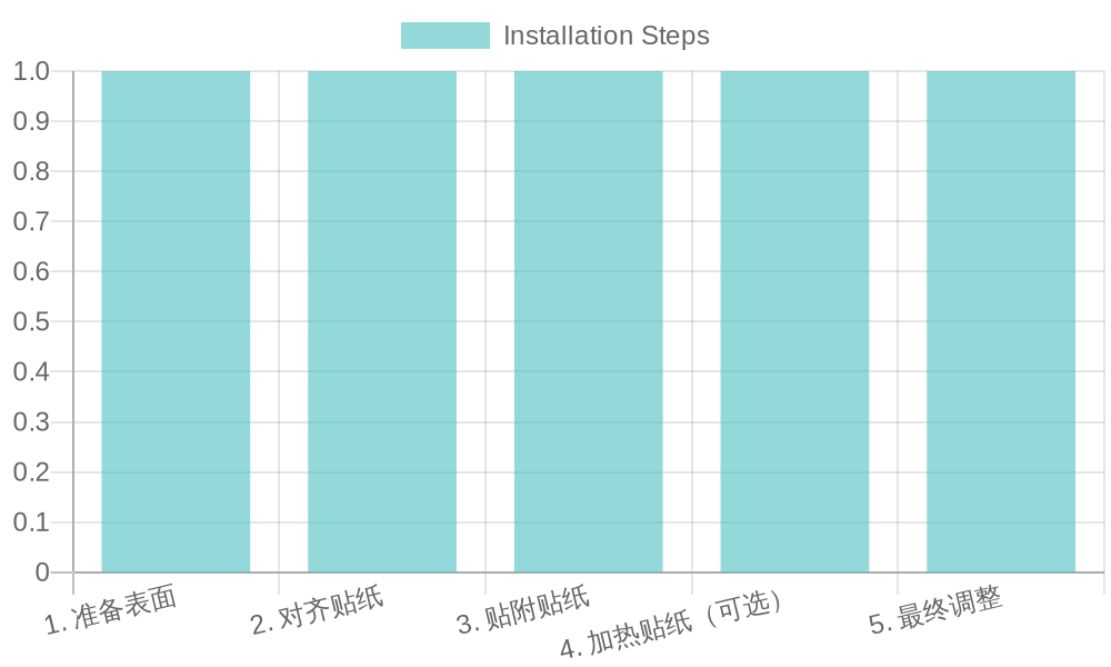 Chart illustrating the steps for applying dirt bike decals