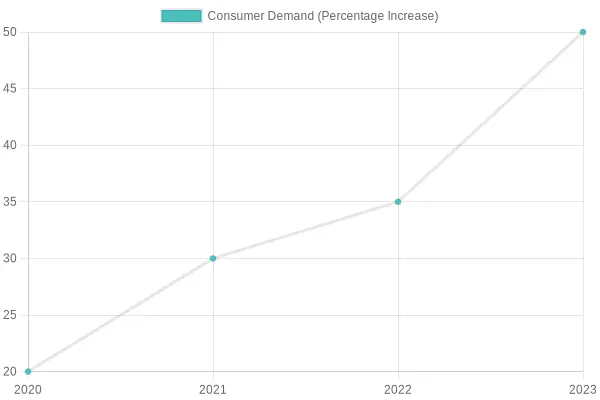 Consumer Demand Growth