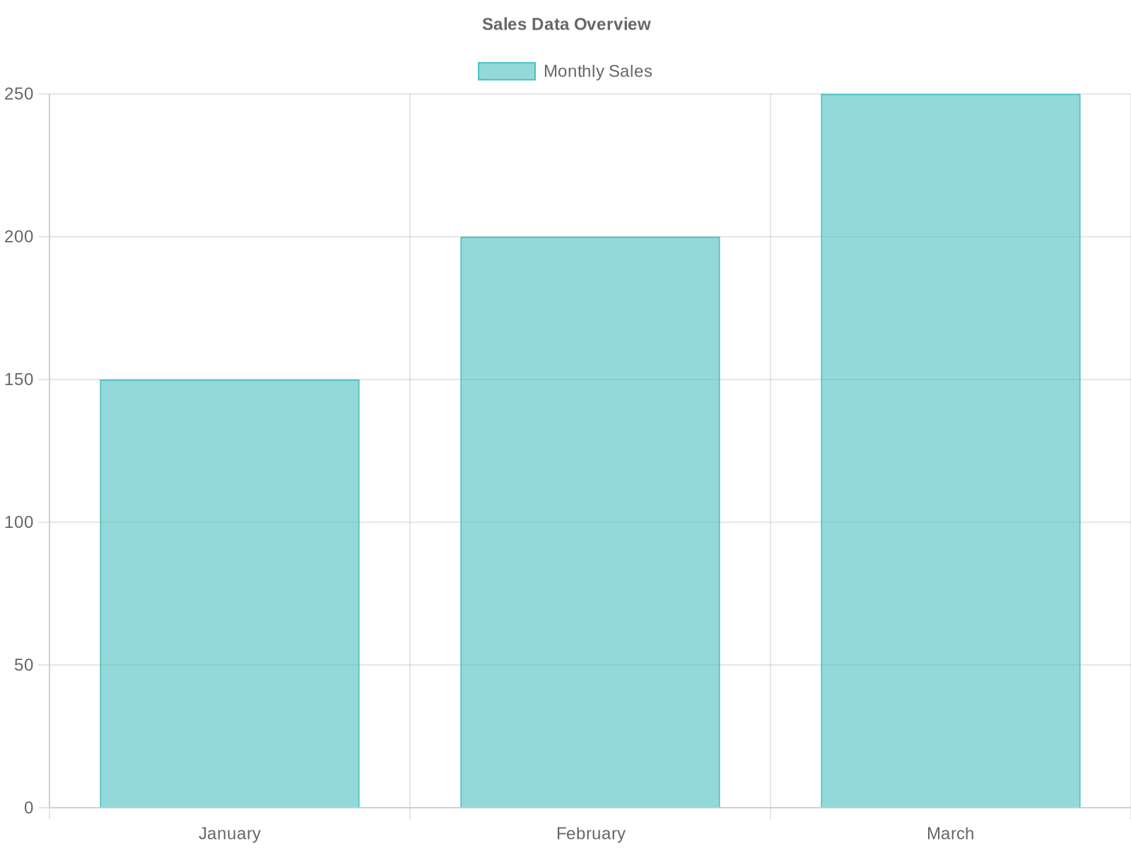 Sales Data Overview