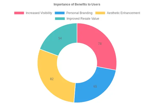 Importance of Benefits to Users