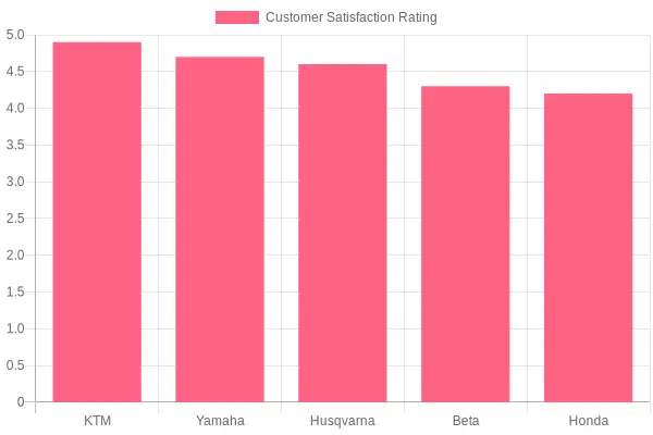 Customer Satisfaction Ratings by Brand