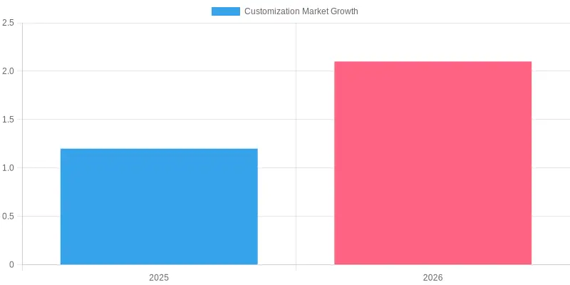 Customization Market Growth Over Years