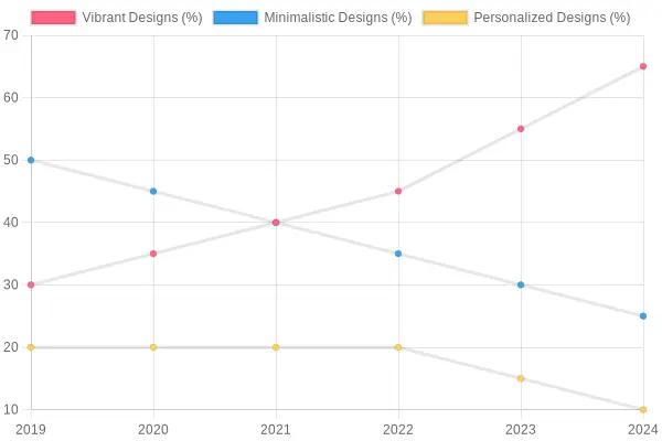 Trends in Design Preferences from 2019 to 2024