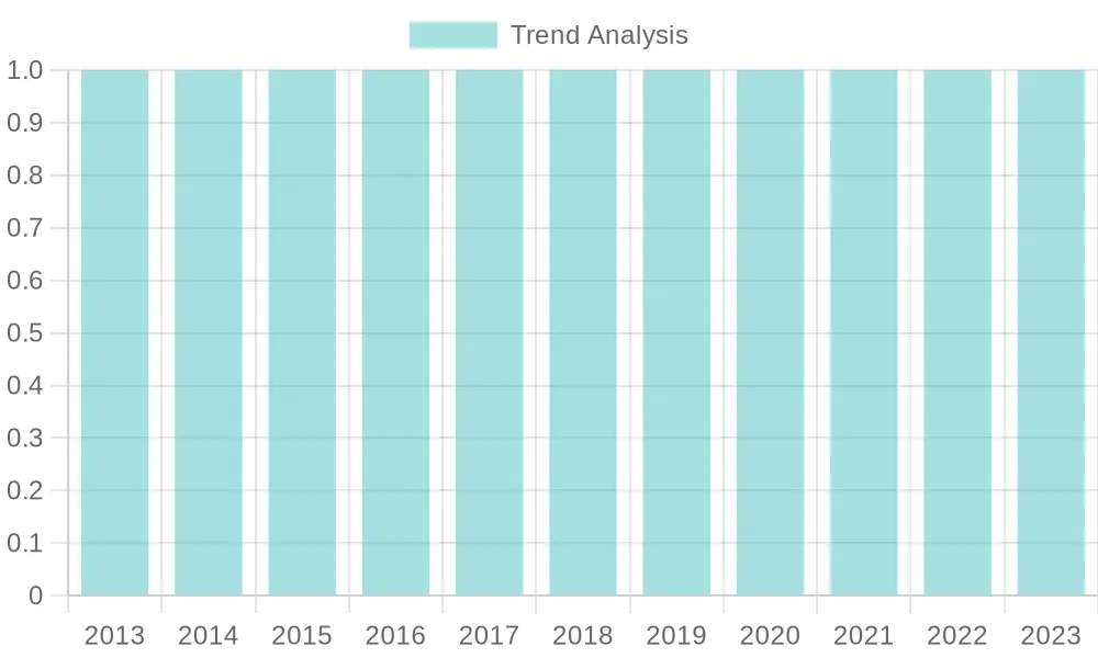 Design Trends Over the Years