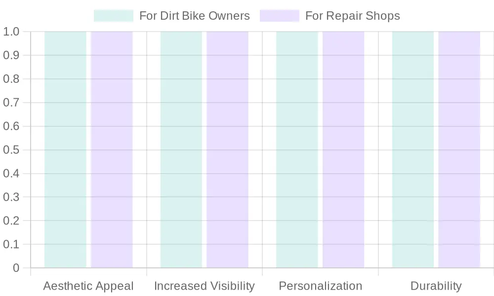 Chart of benefits of holographic graphics for dirt bikes