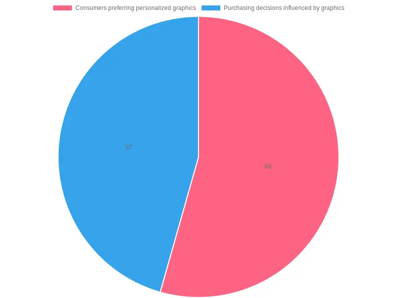 Consumer Preferences for Personalized Graphics on Dirt Bikes