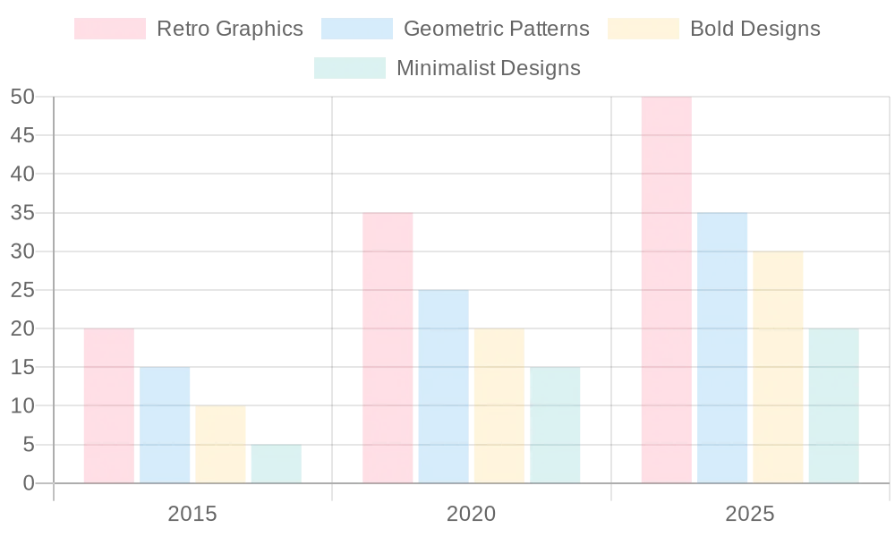 Chart showing trends in graphic styles for dirt bikes