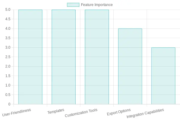 Importance of Features for Graphic Design Software