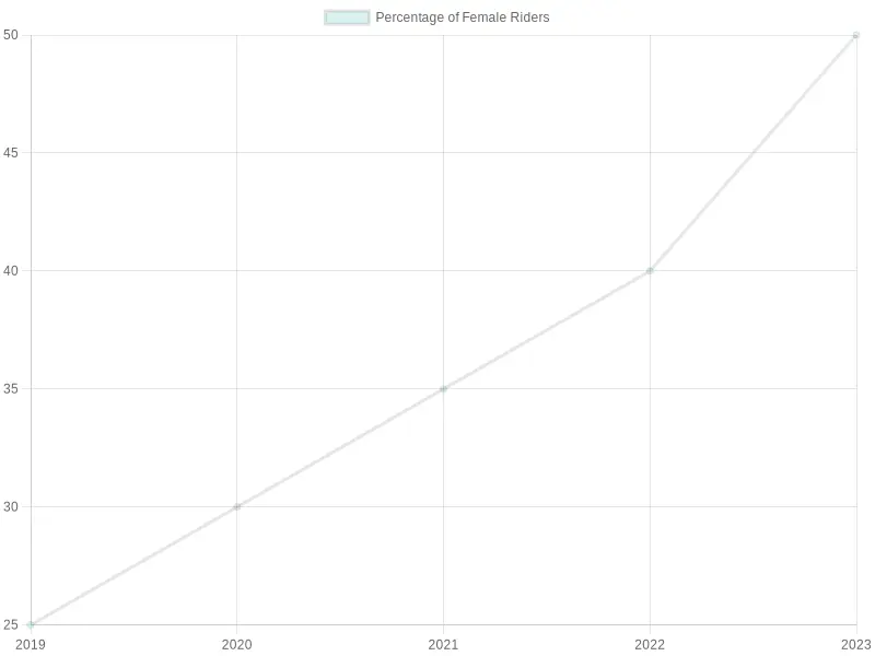 Trend of Female Riders in Motorcycling