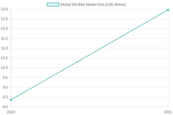 Global Dirt Bike Market Growth
