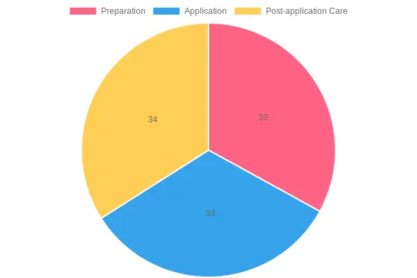 Chart of Applying Dirt Bike Graphics