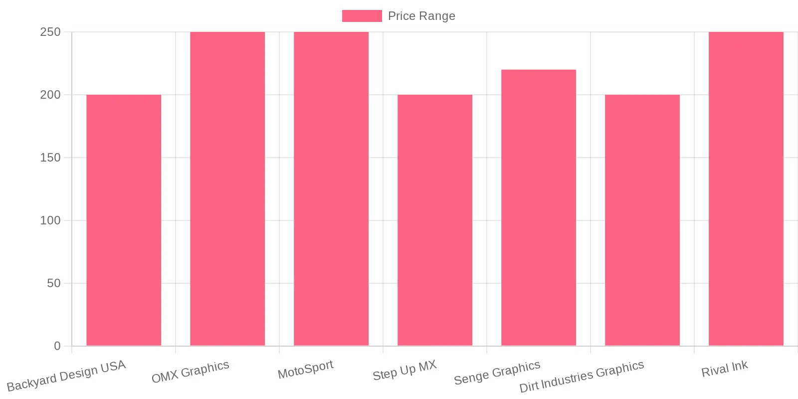Graphic Design Services Price Comparison