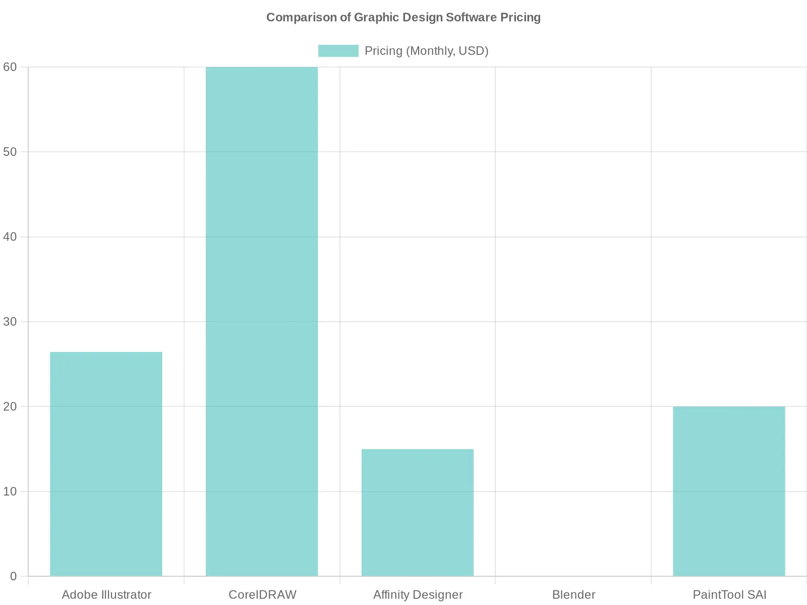 Comparison of Graphic Design Software Pricing