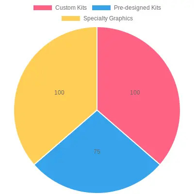 Proportions of Graphic Kit Types