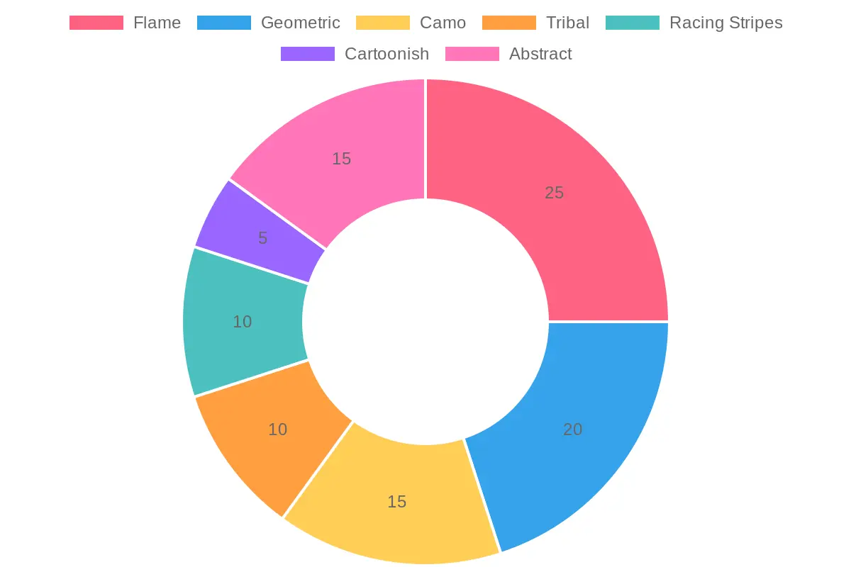 Popularity of Graphic Styles