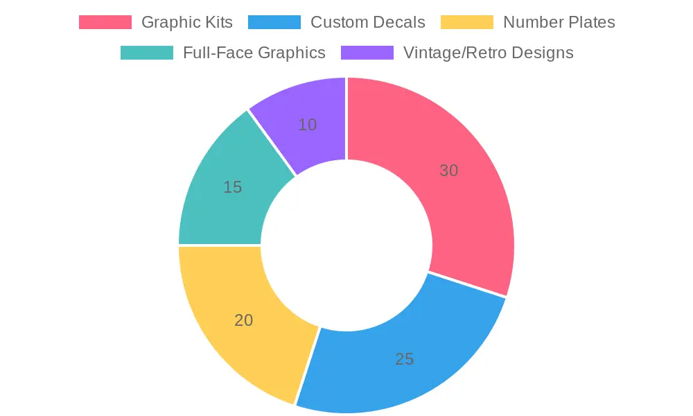 Popularity of Graphic Styles