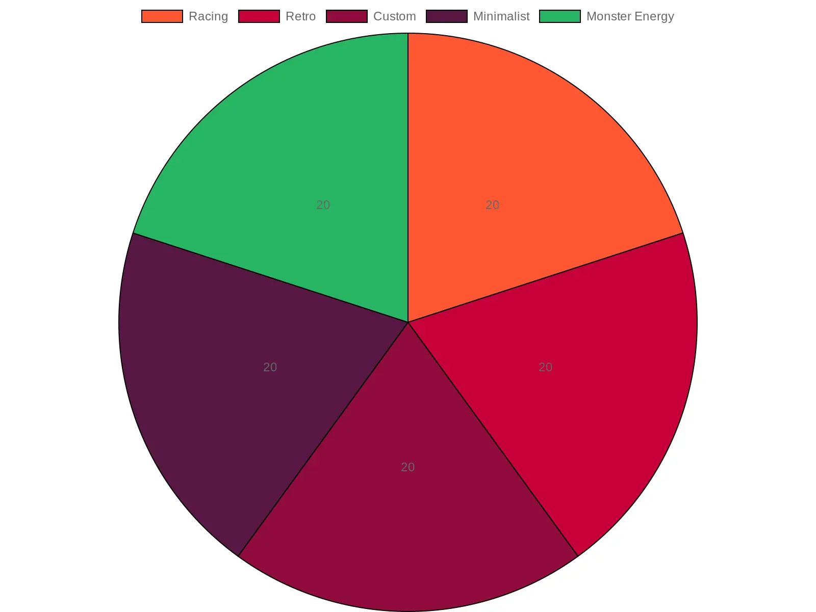 Distribution of Graphic Style Appeal