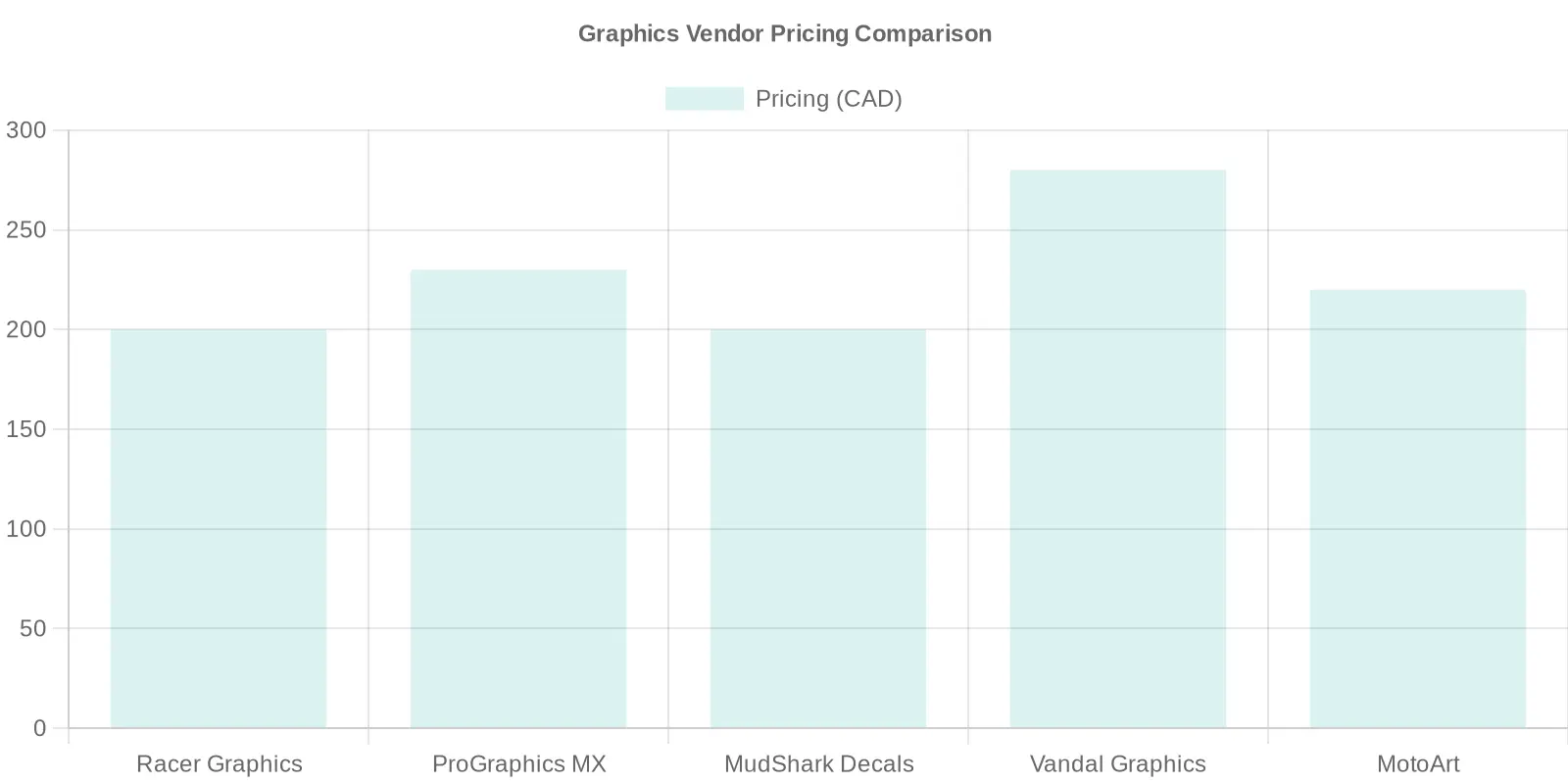 Comparison of Popular Dirt Bike Graphic Vendors in Canada