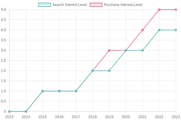 Interest Levels Over the Years